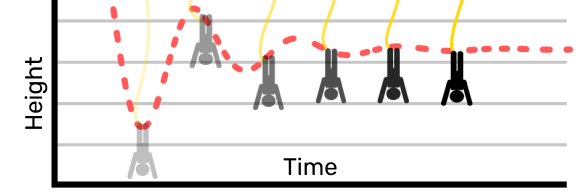 A bungee jumper with a graph of their position.