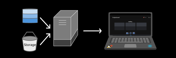 Project architecture, containing a database, storage buckets a server and a client