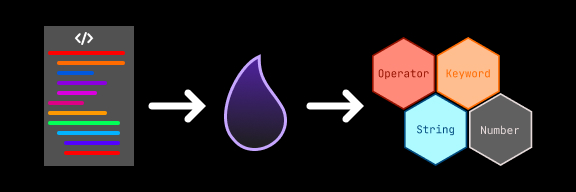 A diagram of the tokenization of source code.